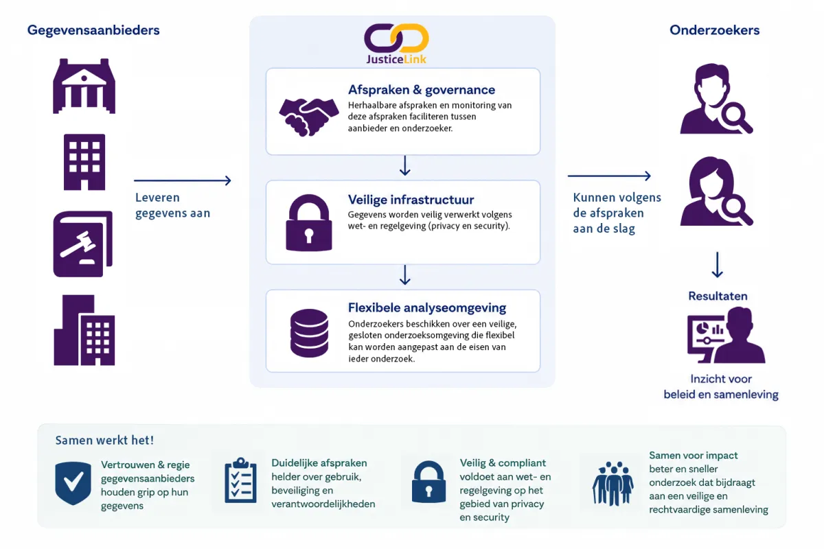 Schematische afbeelding van hoe JusticeLink werkt